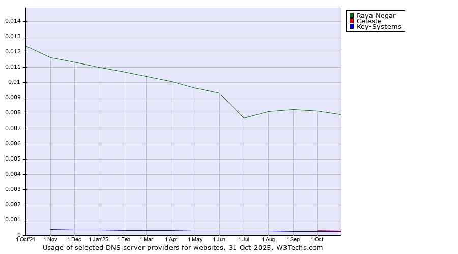 Historical trends in the usage of Raya Negar vs. Celeste vs. Key-Systems