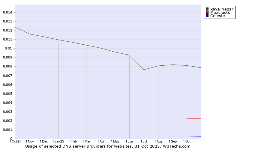 Historical trends in the usage of Raya Negar vs. Maxcluster vs. Celeste
