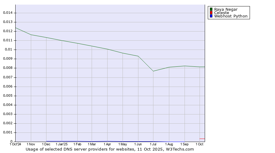 Historical trends in the usage of Raya Negar vs. Celeste vs. Webhost Python