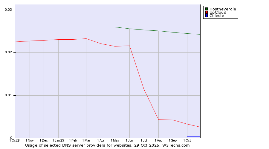 Historical trends in the usage of Hostneverdie vs. UpCloud vs. Celeste