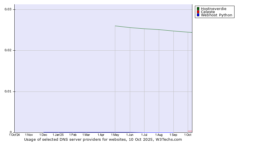 Historical trends in the usage of Hostneverdie vs. Celeste vs. Webhost Python