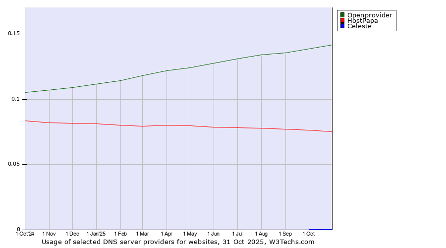 Historical trends in the usage of Openprovider vs. HostPapa vs. Celeste