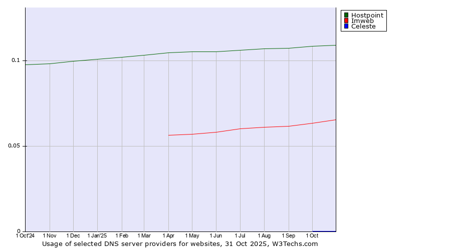 Historical trends in the usage of Hostpoint vs. Imweb vs. Celeste