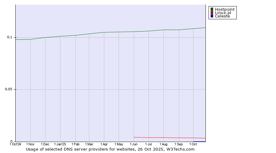 Historical trends in the usage of Hostpoint vs. Linux.pl vs. Celeste