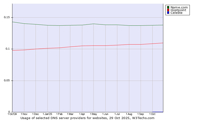 Historical trends in the usage of Name.com vs. Hostpoint vs. Celeste