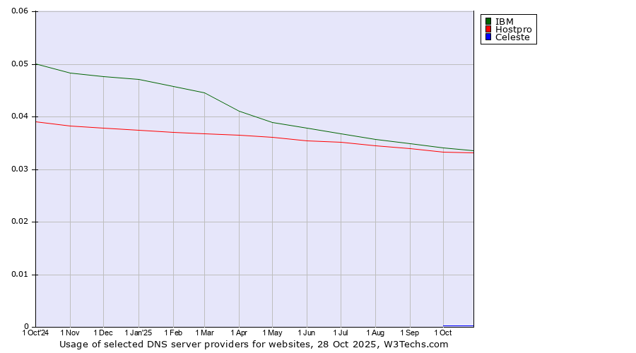 Historical trends in the usage of IBM vs. Hostpro vs. Celeste