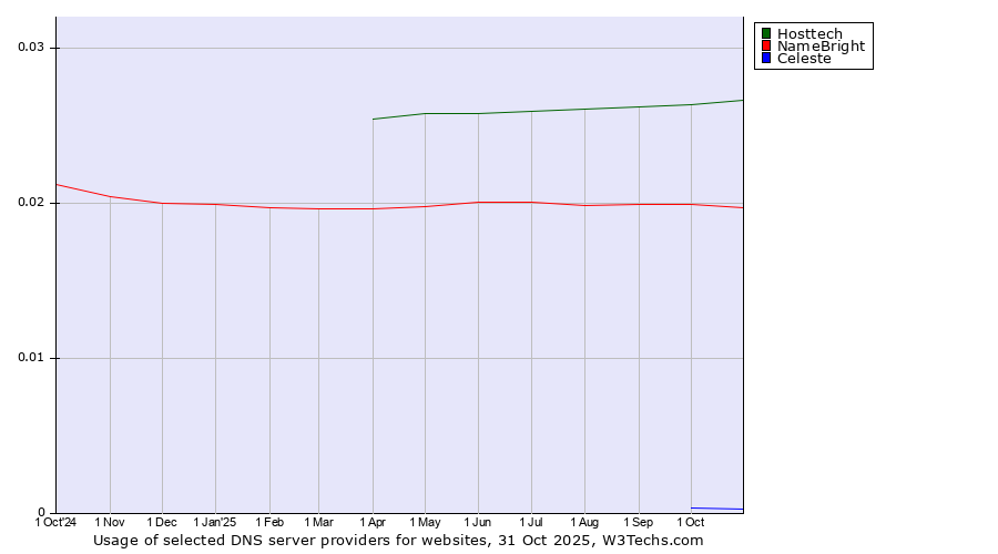 Historical trends in the usage of Hosttech vs. NameBright vs. Celeste
