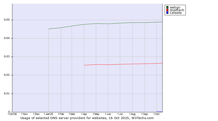 Historical trends in the usage of webgo vs. Hosttech vs. Celeste