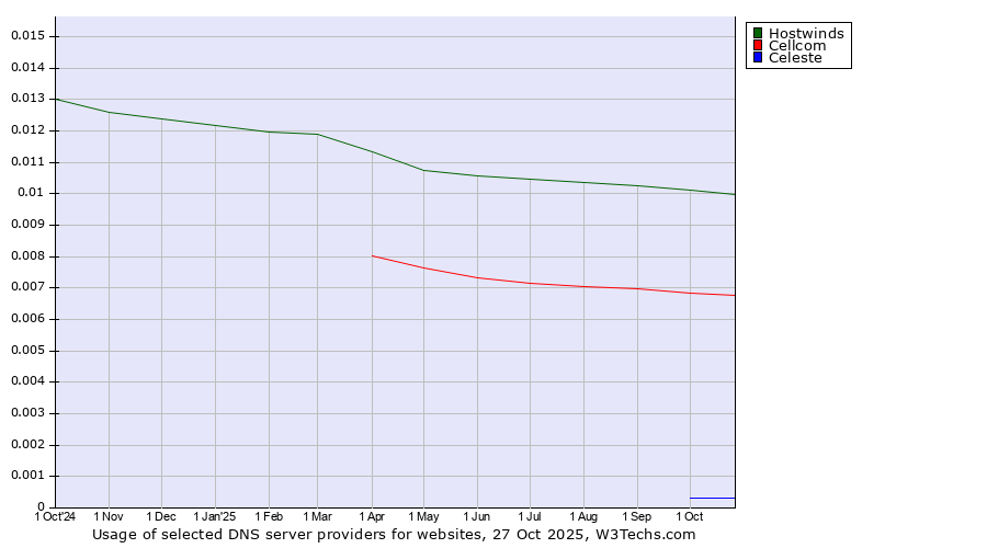 Historical trends in the usage of Hostwinds vs. Cellcom vs. Celeste