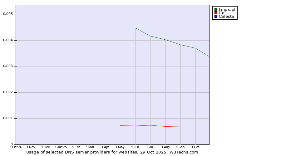 Historical trends in the usage of Linux.pl vs. I3C vs. Celeste