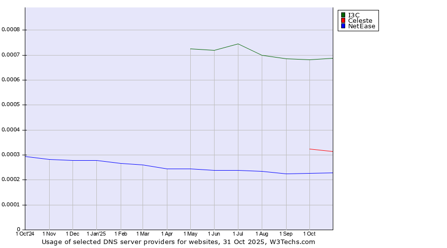 Historical trends in the usage of I3C vs. Celeste vs. NetEase