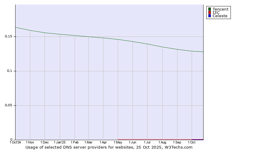 Historical trends in the usage of Tencent vs. I3C vs. Celeste