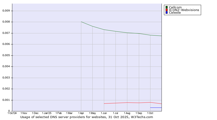 Historical trends in the usage of Cellcom vs. ICONZ-Webvisions vs. Celeste
