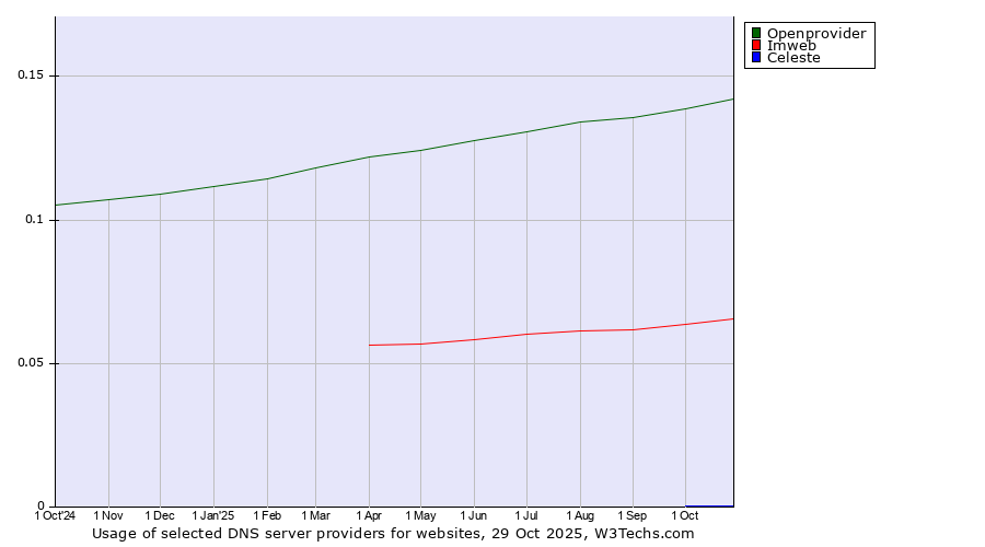 Historical trends in the usage of Openprovider vs. Imweb vs. Celeste