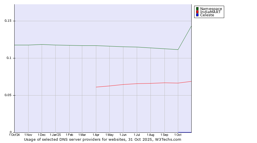 Historical trends in the usage of Namespace vs. IndiaMART vs. Celeste