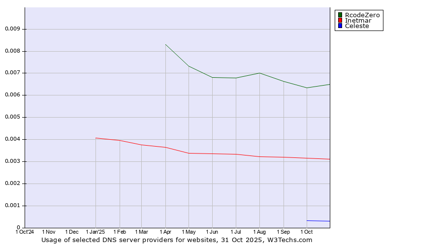 Historical trends in the usage of RcodeZero vs. Inetmar vs. Celeste