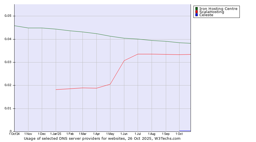 Historical trends in the usage of Iron Hosting Centre vs. ScalaHosting vs. Celeste