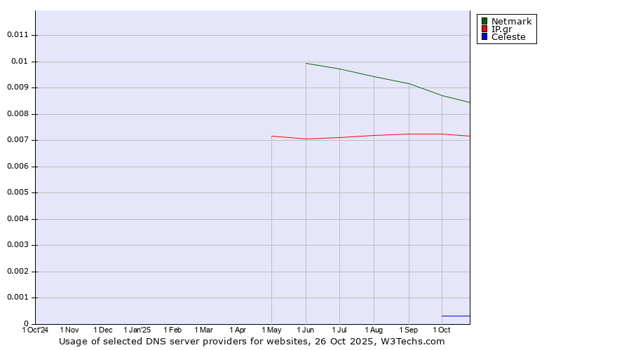 Historical trends in the usage of Netmark vs. IP.gr vs. Celeste