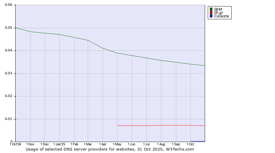 Historical trends in the usage of IBM vs. IP.gr vs. Celeste