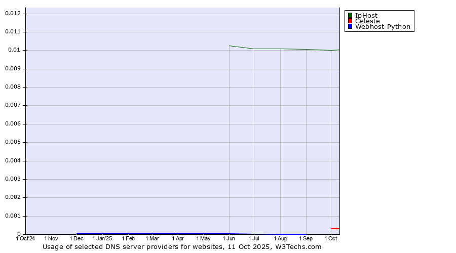 Historical trends in the usage of IpHost vs. Celeste vs. Webhost Python