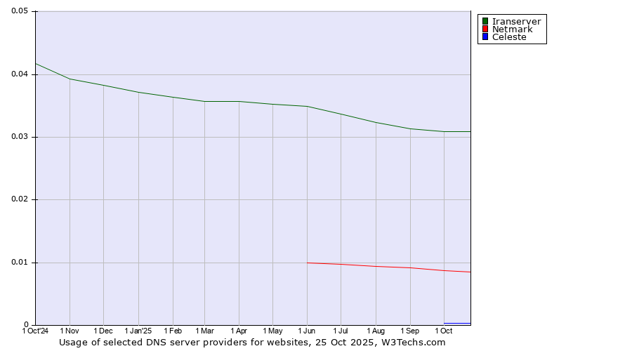 Historical trends in the usage of Iranserver vs. Netmark vs. Celeste