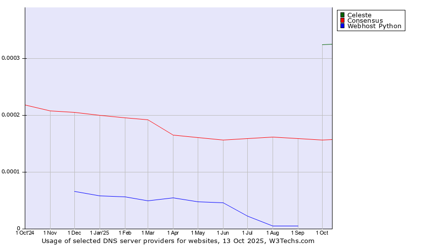 Historical trends in the usage of Celeste vs. Consensus vs. Webhost Python