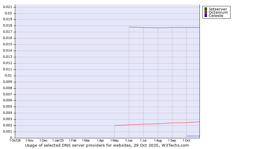 Historical trends in the usage of Jetserver vs. Octenium vs. Celeste