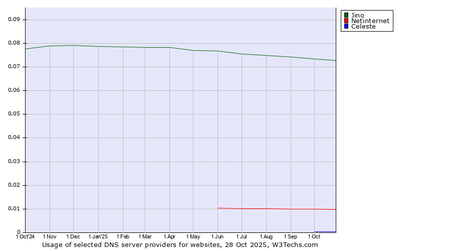 Historical trends in the usage of Jino vs. Netinternet vs. Celeste
