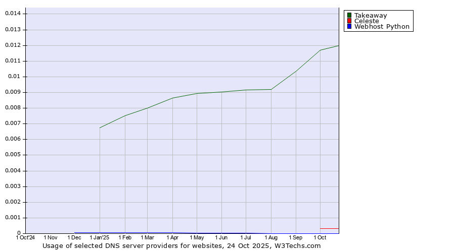 Historical trends in the usage of Takeaway vs. Celeste vs. Webhost Python