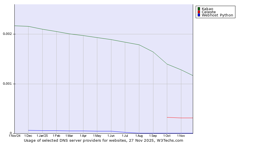 Historical trends in the usage of Kakao vs. Celeste vs. Webhost Python