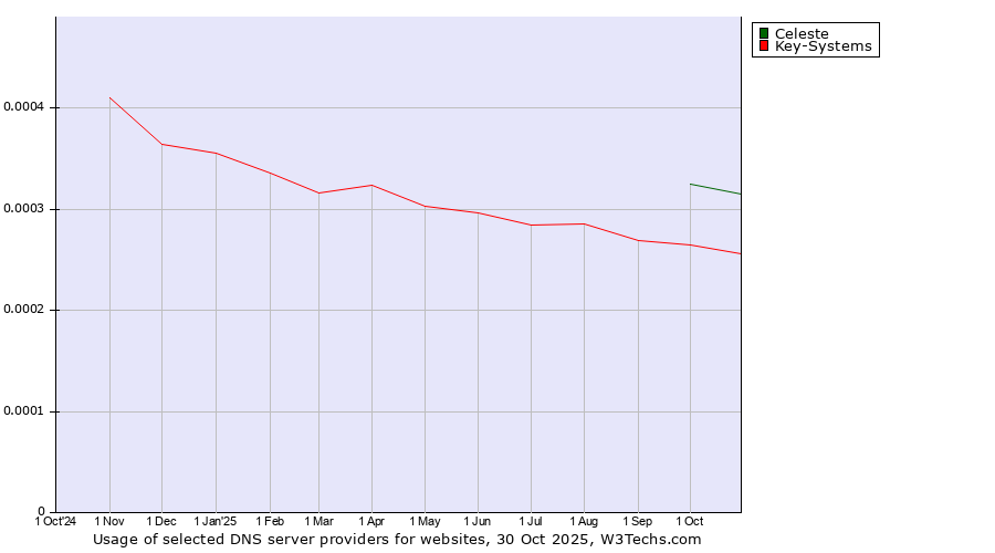 Historical trends in the usage of Celeste vs. Key-Systems