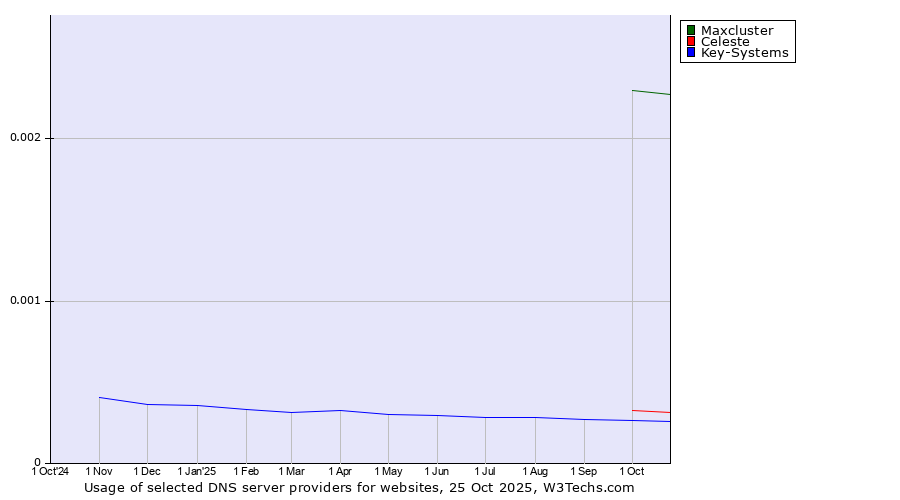 Historical trends in the usage of Maxcluster vs. Celeste vs. Key-Systems
