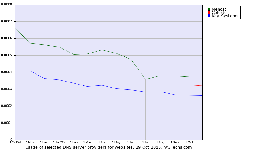 Historical trends in the usage of Mehost vs. Celeste vs. Key-Systems