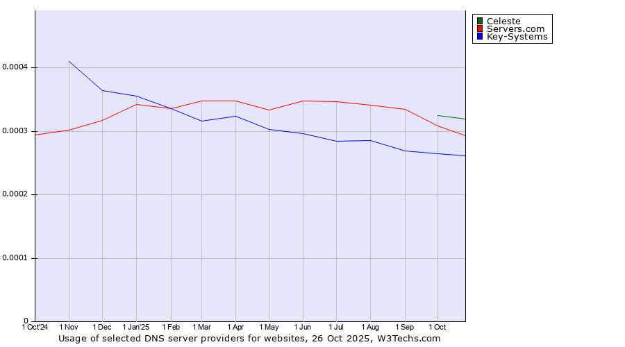 Historical trends in the usage of Celeste vs. Servers.com vs. Key-Systems