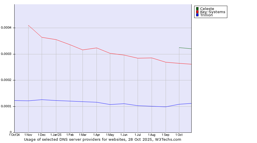 Historical trends in the usage of Celeste vs. Key-Systems vs. Trillion
