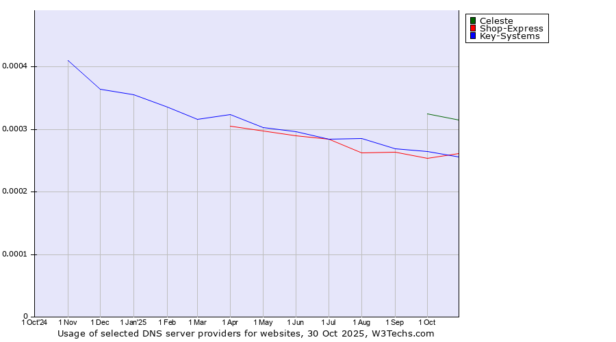 Historical trends in the usage of Celeste vs. Key-Systems vs. Shop-Express