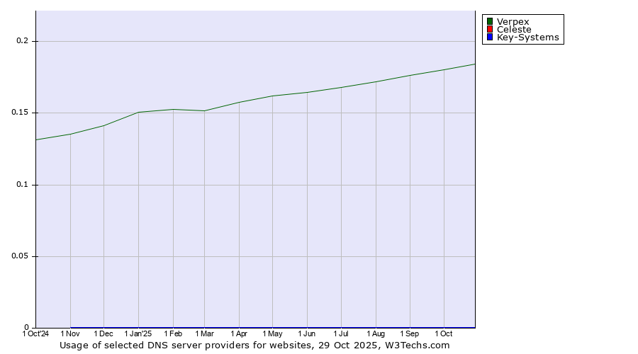 Historical trends in the usage of Verpex vs. Celeste vs. Key-Systems