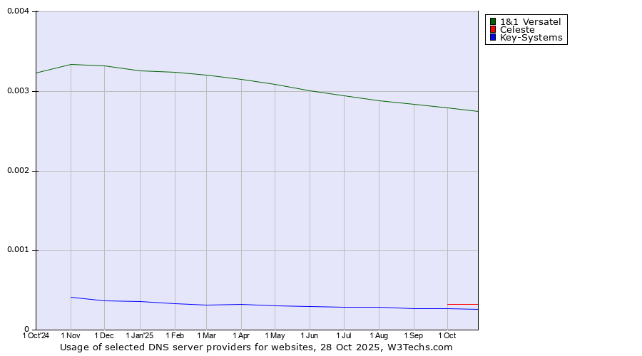 Historical trends in the usage of 1&1 Versatel vs. Celeste vs. Key-Systems