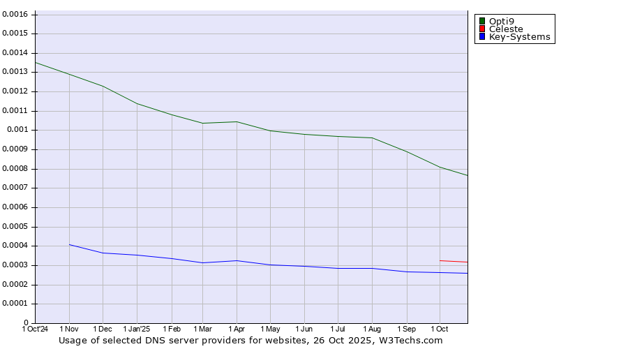 Historical trends in the usage of Opti9 vs. Celeste vs. Key-Systems