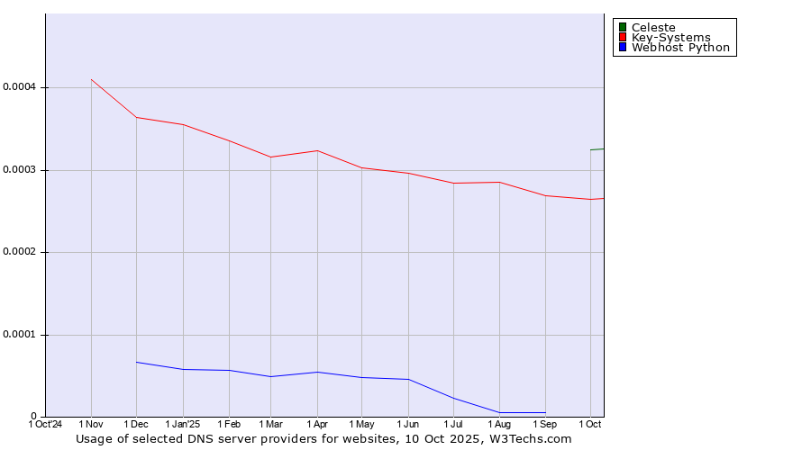 Historical trends in the usage of Celeste vs. Key-Systems vs. Webhost Python