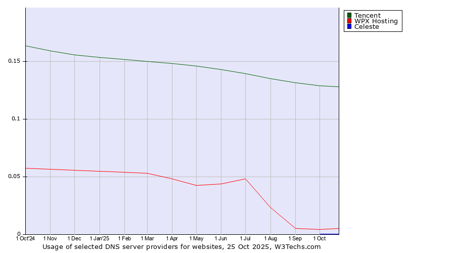 Historical trends in the usage of Tencent vs. WPX Hosting vs. Celeste