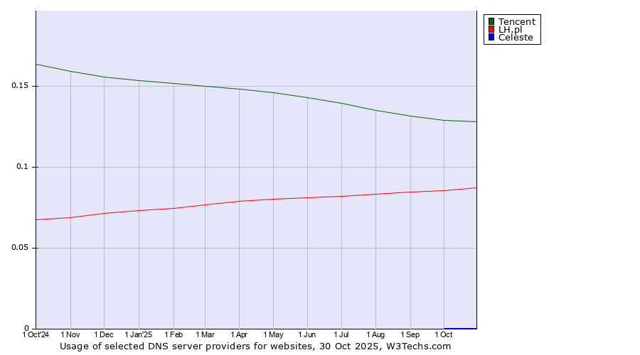 Historical trends in the usage of Tencent vs. LH.pl vs. Celeste