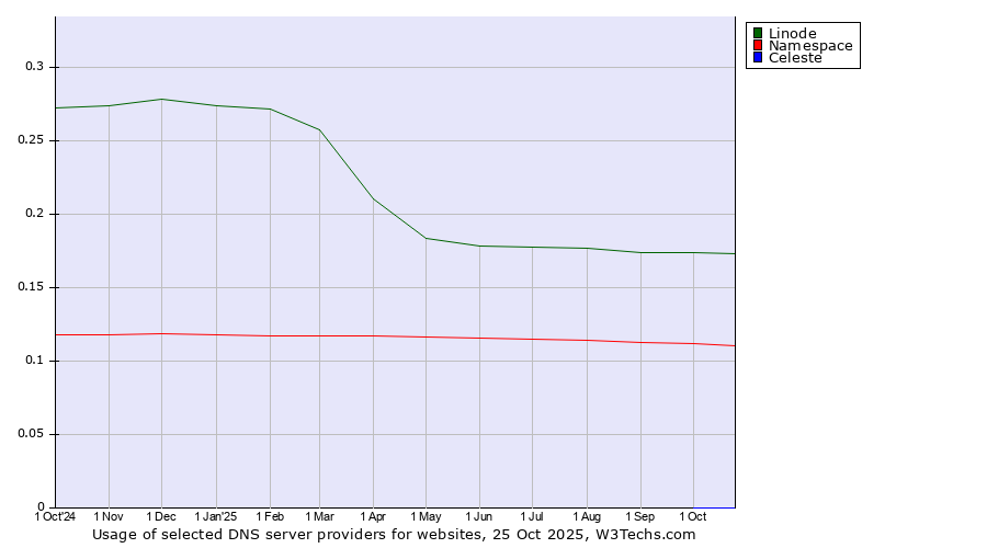 Historical trends in the usage of Linode vs. Namespace vs. Celeste