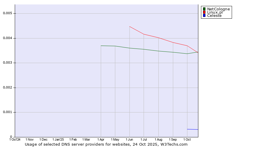 Historical trends in the usage of Linux.pl vs. NetCologne vs. Celeste
