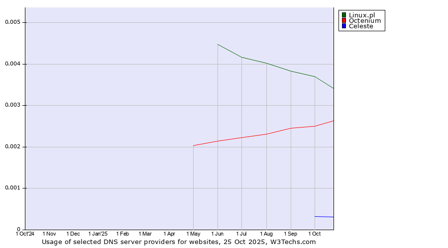 Historical trends in the usage of Linux.pl vs. Octenium vs. Celeste