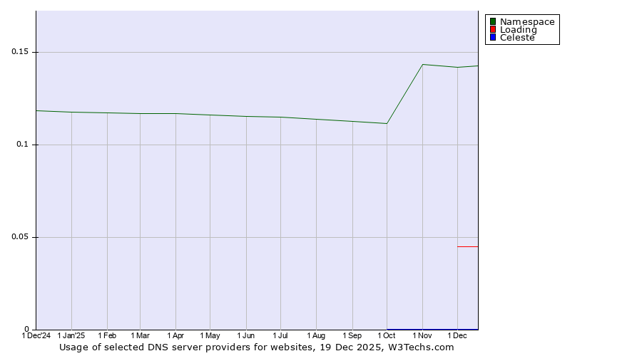Historical trends in the usage of Namespace vs. Loading vs. Celeste