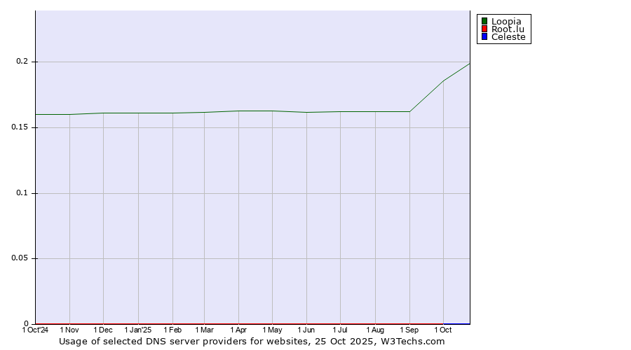 Historical trends in the usage of Loopia vs. Root.lu vs. Celeste