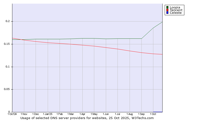 Historical trends in the usage of Loopia vs. Tencent vs. Celeste
