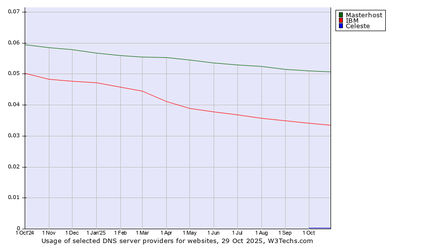 Historical trends in the usage of Masterhost vs. IBM vs. Celeste