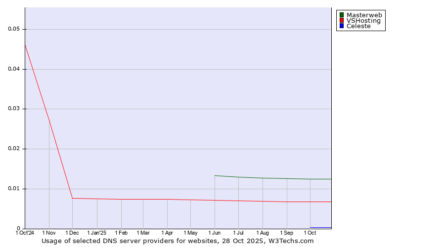 Historical trends in the usage of Masterweb vs. VSHosting vs. Celeste